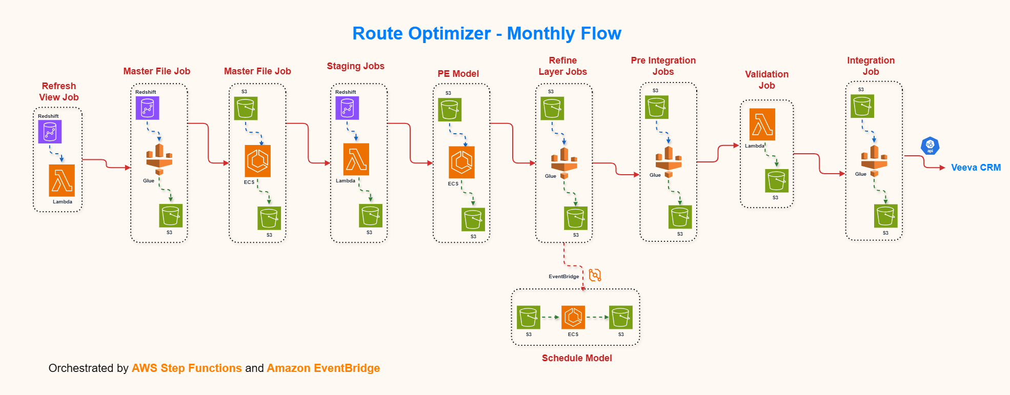 Route optimization architecture