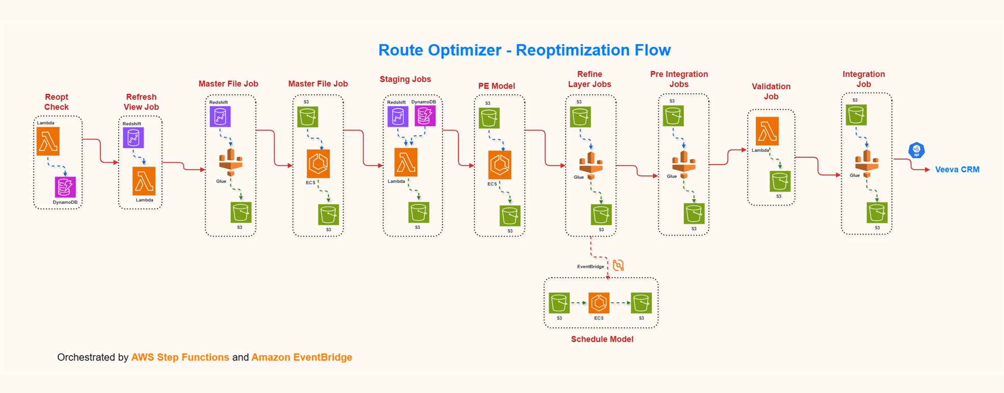 Route Optimizer reoptimization flow AWS architecture diagram