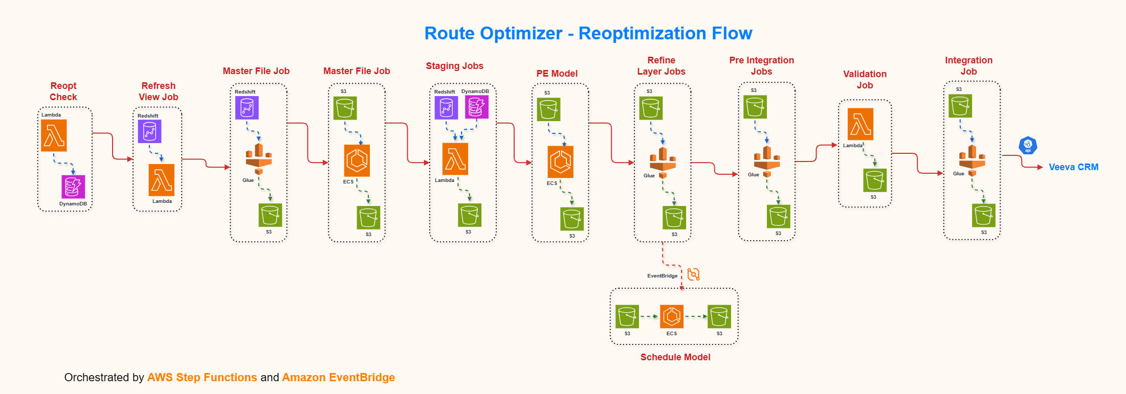 Route Optimizer reoptimization flow AWS architecture diagram